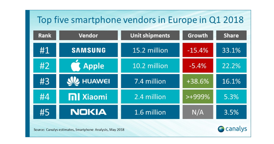 Xiaomi ha vendido 2,4 millones de smartphones en Europa en el primer trimestre de 2018