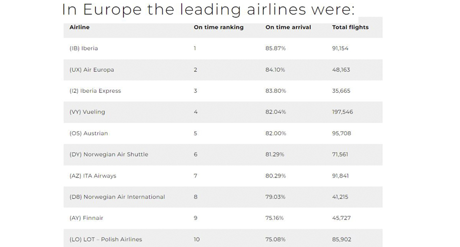 Iberia, la aerolínea más puntual de Europa en 2022