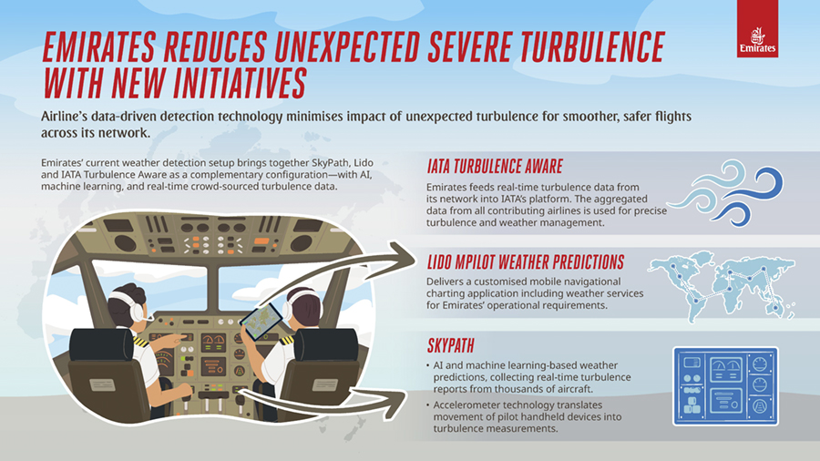 Emirates reduce las turbulencias severas inesperadas con nuevas iniciativas Emirates reduce las turbulencias severas inesperadas con nuevas iniciativas