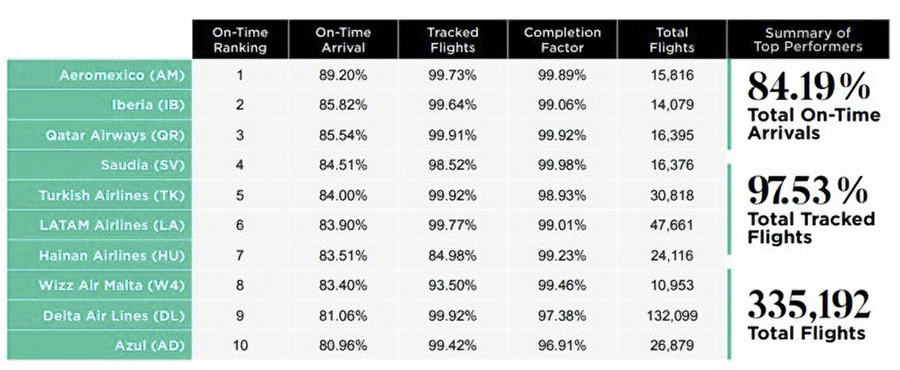 Iberia e Iberia Express se alzan con la segunda posición en los ranking mundiales de puntualidad